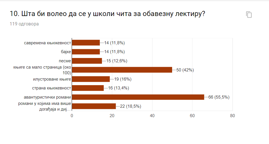 Шта би волео да читаш